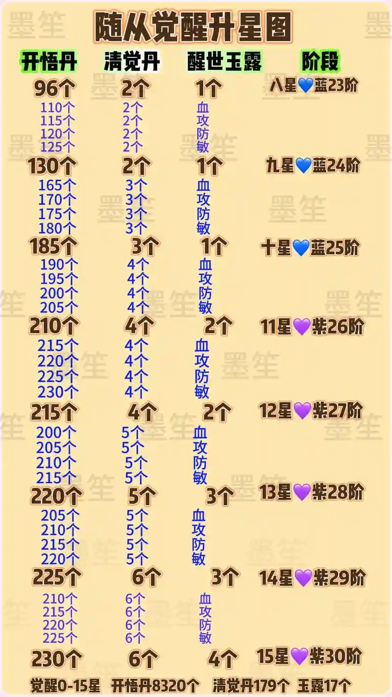 随从装备升级，随从装备升级怎么弄插图1
