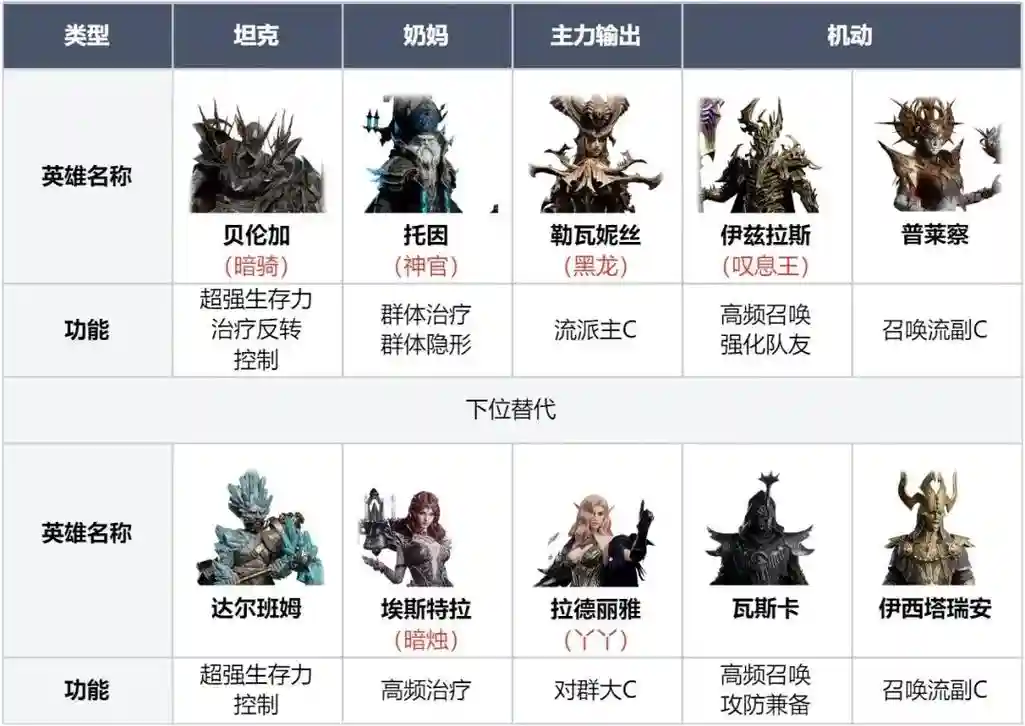 荒阵容搭配，荒 阵容