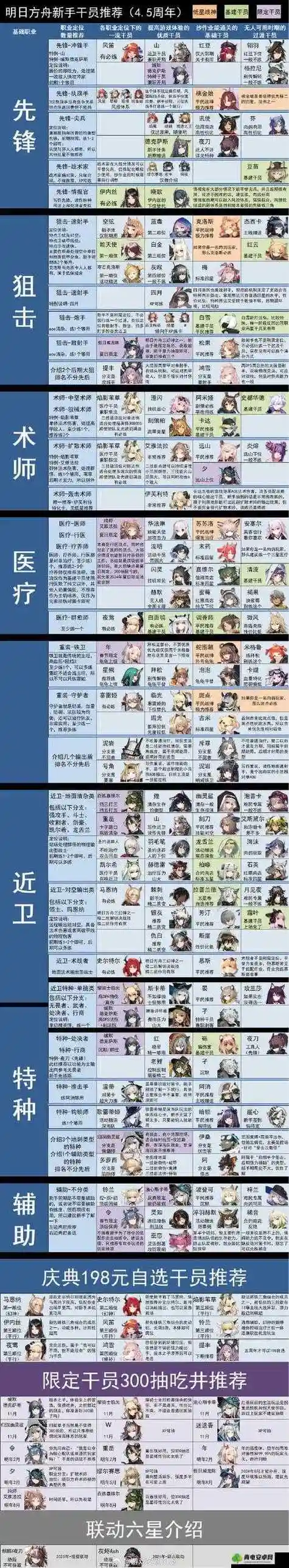 前期明日方舟阵容搭配，明日方舟阵容搭配新手插图