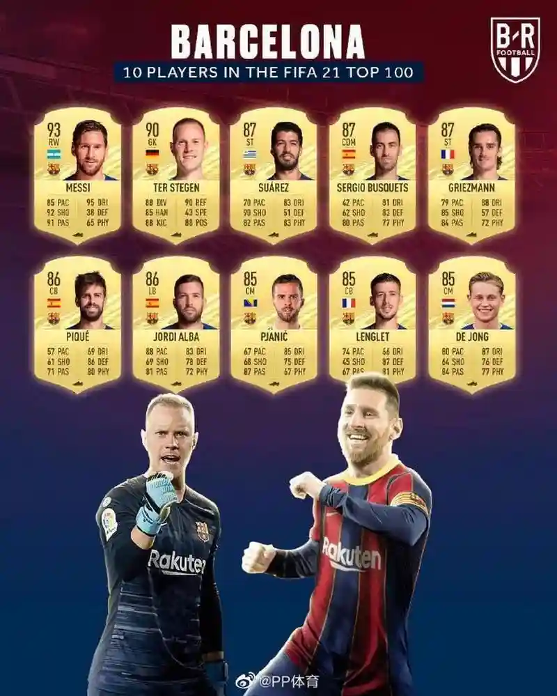 fifa巴萨阵容搭配，fifa20巴萨球员能力值