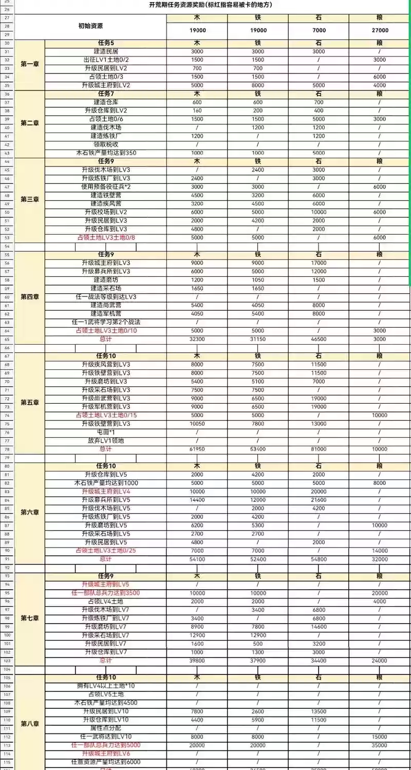 率土之滨速7攻略,率土之滨开荒速7插图1 率土之滨速7攻略,率土之滨开荒速7插图1