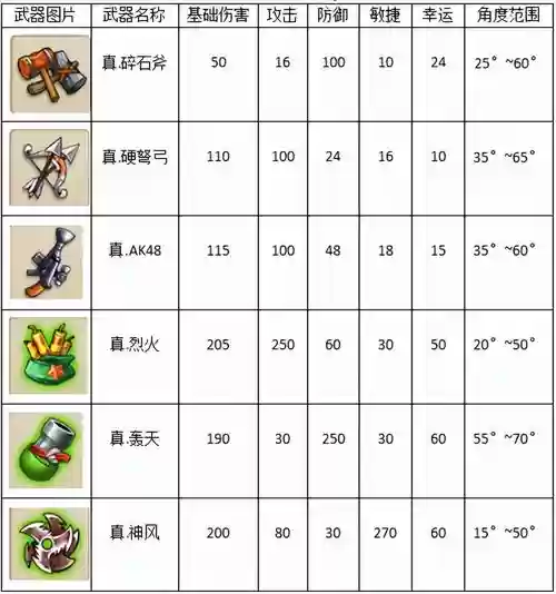 手机弹弹堂s哪个武器好,手游弹弹堂武器排行插图1 手机弹弹堂s哪个武器好,手游弹弹堂武器排行插图1