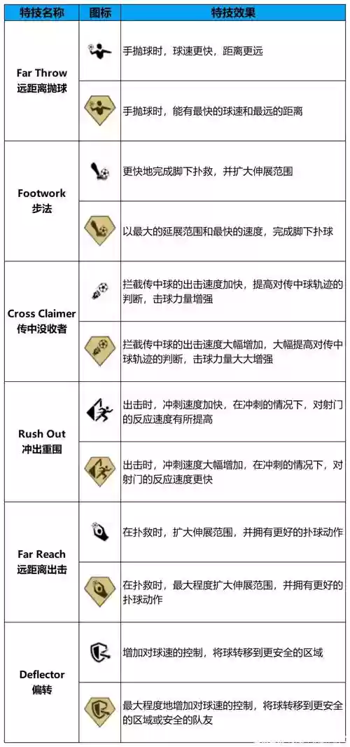 12版球星进阶技能,球员进阶技巧插图1 12版球星进阶技能,球员进阶技巧插图1